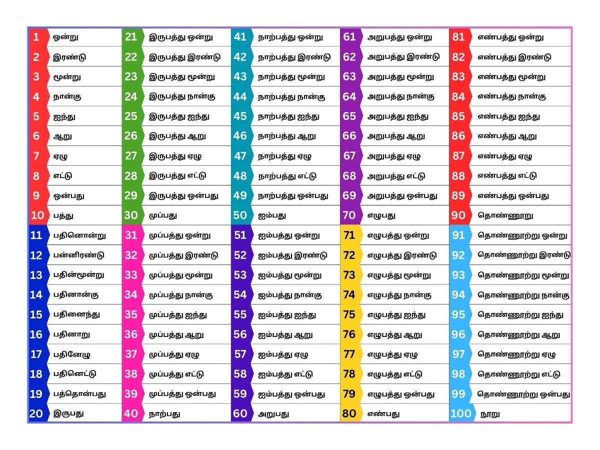 Numbers & Tamil Names - Banner  1 to 100
